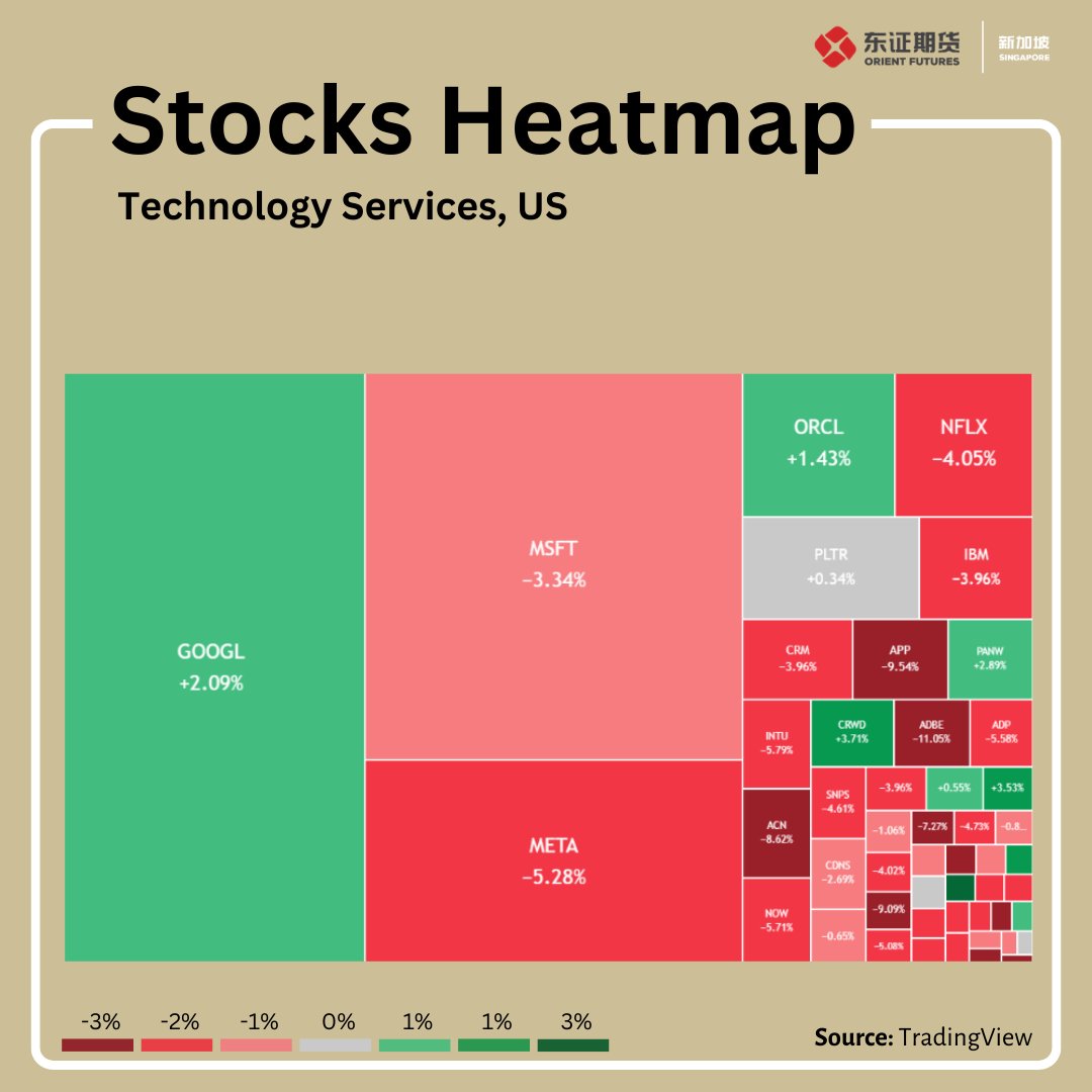 📊 Stocks Heatmap: U.S. Technology Services (Week Ended 13 Mar 2026)

🔍Overall, the heatmap shows a sector split between resilient cybersecurity and AI infrastructure players versus pressure on mega-cap platforms.

#Stocks #TechStocks #MarketHeatmap #USMarkets #TechnologySector