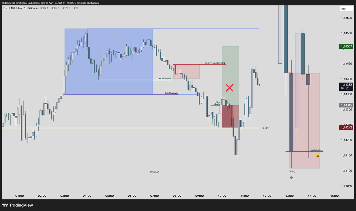 alidonmez15's tweet photo. Taptaze örnek gelmiş :)
Burda bias da yanlış da neyse yine 4h bullish OB'den dolayı longuz diyelim. Ne demiştik likidasyonu aldıran flip kazanılmadığı sürece altta gelecek CHOCH/CISD fake kalabilir. Kaldı :( https://t.co/3Lsu4HLnHA