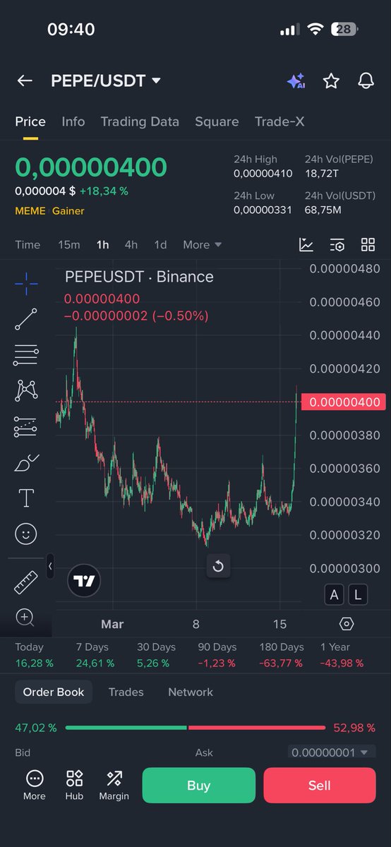 dipbidder's tweet photo. gm $PEPE https://t.co/ZmEbzIoyKq