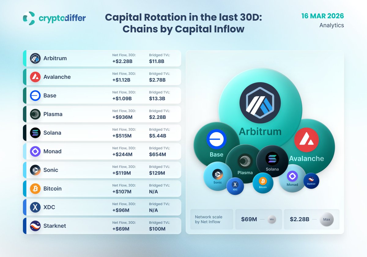 CryptoDiffer's tweet image. Capital Rotation in the last 30D: Chains by Capital Inflow

Net asset flow is a powerful indicator of on-chain growth and capital trends. This snapshot compares #blockchains over the past 30 days, helping identify which #networks are gaining the most traction.