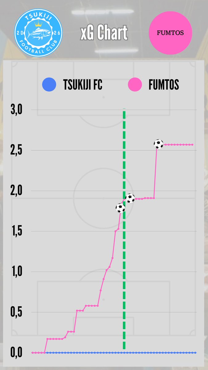 tsukiji_fc's tweet photo. 【GAME STATS】

🏆練習試合
🗓️2026/3/8(日) 18:00 Kickoff
🆚FUMTOS
🏟️和光大学グランド
📝0 - 3 LOSE (xG 0.00 - 2.57) https://t.co/lRC9XaNZPc