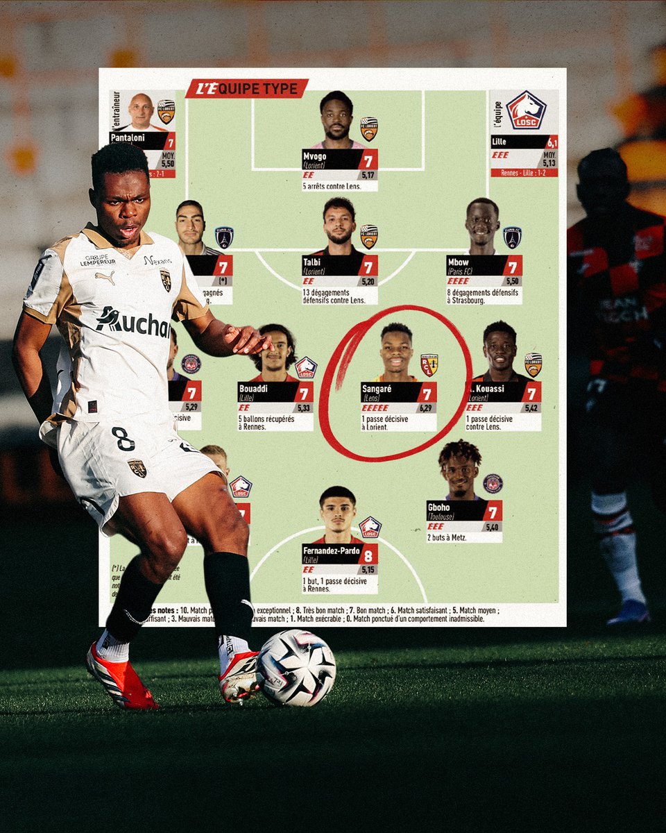 RCLens's tweet image. 𝑹𝒆́𝒈𝒖𝒍𝒊𝒆𝒓 et 𝒓𝒆́𝒄𝒐𝒎𝒑𝒆𝒏𝒔𝒆́ 👏

Très en vue dans le cœur du jeu et passeur décisif sur l'égalisation lensoise, @msangare2002 figure dans le onze type de la 𝐉𝟐𝟔 de @Ligue1 du quotidien @lequipe pour la 5️⃣e fois de la saison. 

#FiersDEtreLensois #FCLRCL