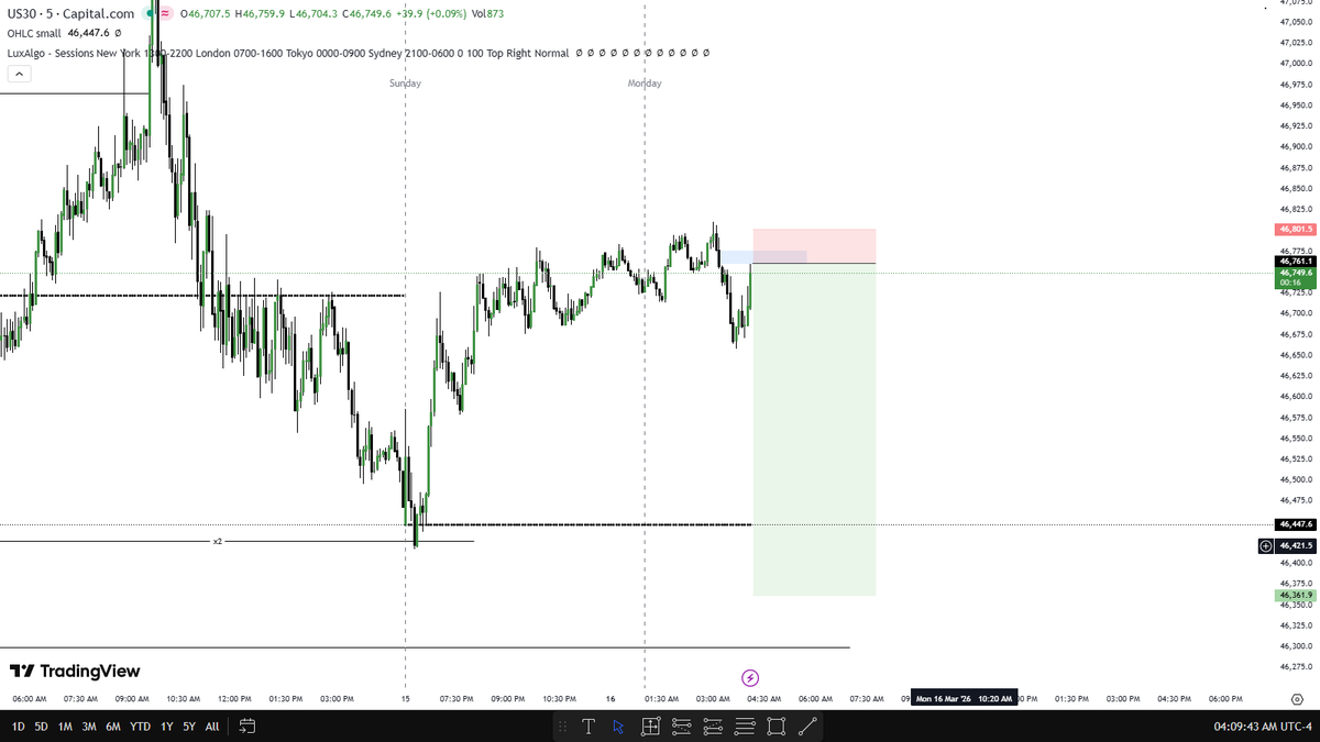 hmble_fx's tweet photo. First trade of the week https://t.co/a6vUj9Zt7M