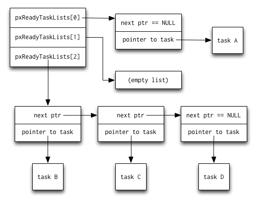 PlatformIO_Org's tweet image. #LearnEmbedded 🎓 "The Architecture of Open Source Applications (Vol 2): FreeRTOS"
Look at the FreeRTOS architecture, learn how tasks run, and communicate
👉 aosabook.org/en/v2/freertos…
📌 #EmbeddedSystems #Semiconductor #Engineering #Electronics #Programming #RTOS