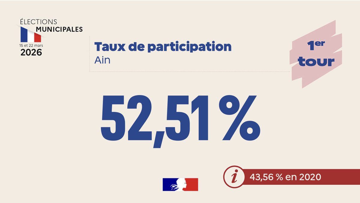 Image de Préfet de l'Ain - #Municipales2026 I Taux de participation définitif dans l’#Ain : 52,51%.

En 2020, le taux de partic