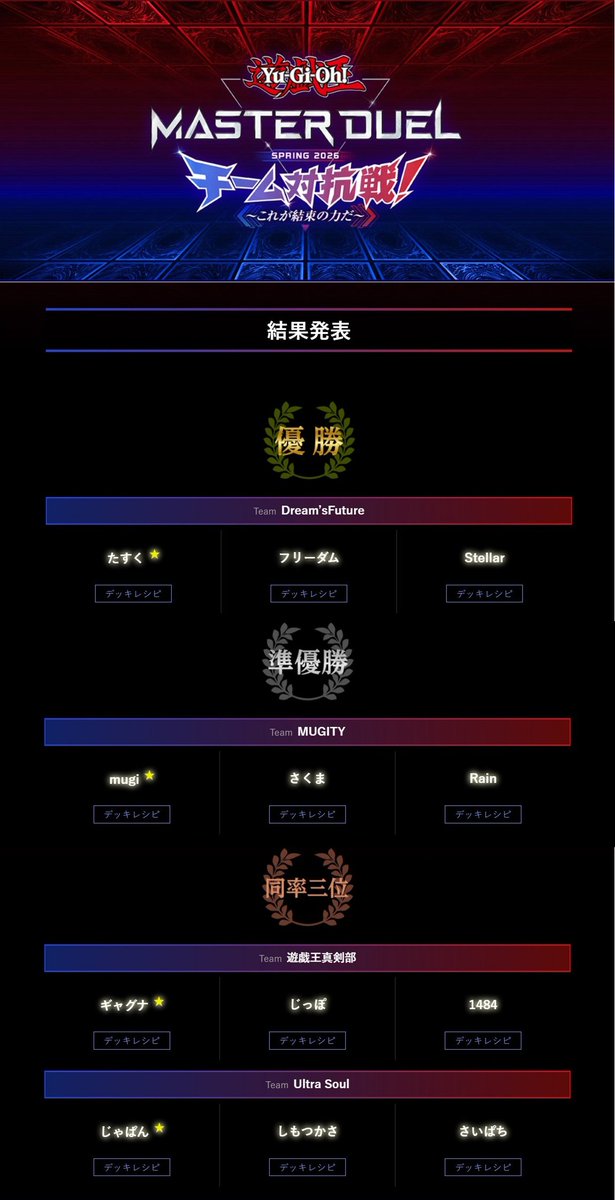 ⚔️━━━━━━━━━━━
  #遊戯王マスターデュエル
           チーム対抗戦
           SPRING 2026
     #これが結束の力だ
━━━━━━━━━━━⚔️

✨結果発表✨

上位4チーム使用のデッキレシピを公開いたしました！

今すぐチェック👉konami.com/yugioh/masterd…