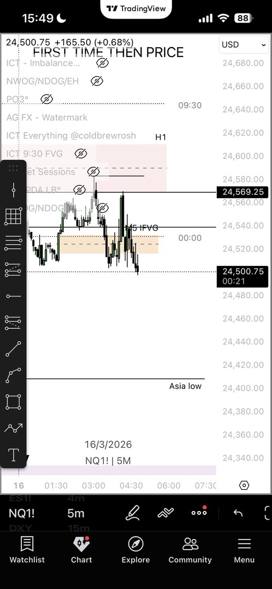 $NQ currently in shorts during London.

Will it hit Asia low?