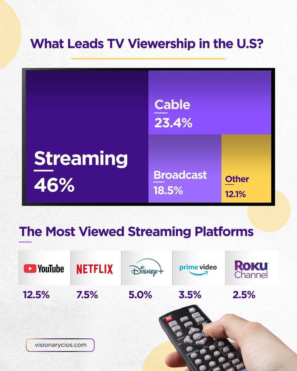 VisionaryCIOs's tweet photo. Streaming (46%) is leading in TV viewing as audiences move away from cable (23.4%) &amp; broadcast (18.5%).

Digital platforms are future of entertainment. 

#StreamingTrends #TVViewership #DigitalEntertainment #ContentEvolution #StreamingPlatforms #CableVsStreaming #VisionaryCIOs https://t.co/aQQFZ7wYbS