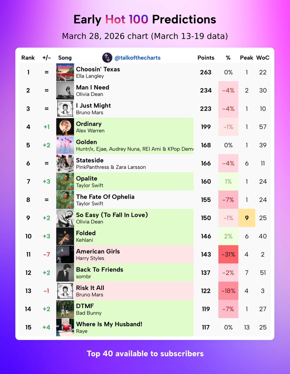 Talk of the Charts tweet media