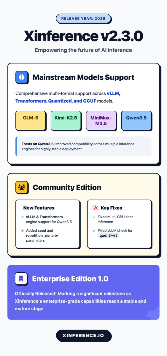 Xinference_ai's tweet photo. 🚀 Xinference v2.3.0 is here! 
We’ve leveled up support for GLM-5, Kimi-K2.5, and MiniMax-M2.5 across vLLM, Transformers, and GGUF. 
Plus, Qwen3.5 gets key compatibility fixes for rock-solid deployment. 
Scale your AI inference with ease! 🛠️✨ #AI #LLM #Xinference #Qwen https://t.co/9oq47tUWqx