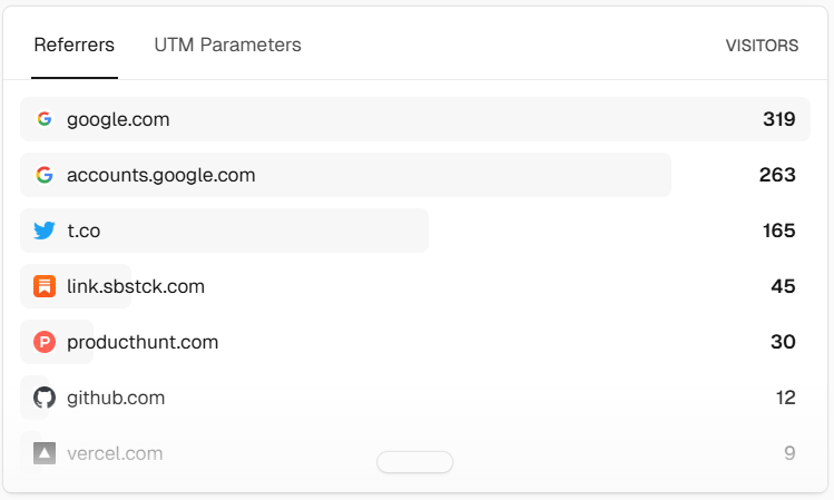 cool referrers of the day 🏆

Substack just hit the top 4 for MiroMiro

never posted there once in my life

someone out there wrote about it