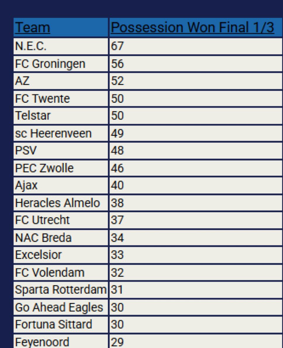 Momentje op de training tweet media