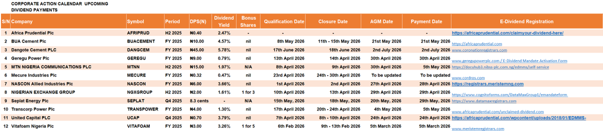 StockmanNigeria's tweet image. #Dividends Declared So Far.

NASCON Allied Industries Plc to pay a dividend of N6.00k on, Tuesday, 28th April, 2026.

Nig. Exchange Group to pay a dividend of N2.00k on, Wednesday, 29th April, 2026.

Geregu Power Plc to pay a dividend of N9.00k on, Thursday, 30th April, 2026.