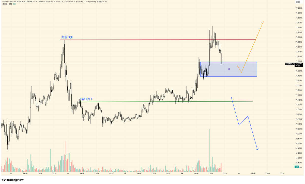 0xSuanni's tweet photo. $BTC 看看今天LTF走势，两个要点。

1. 留下了CME期货缺口
2. 清理了此前的EQH，开始回调

回调的目标先看今天的IB，撑住可以继续向上。

CME的缺口离得有点远，价格到这里就难看了，尤其如果走出msb导致LTF向下，HTF 74K就将形成三根针。

PS: 写的真是没它跌的快，当时还没到IB，发帖都已经插进去反弹了