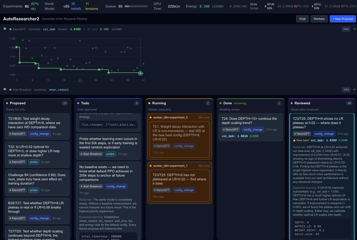 I created AutoResearch2, inspired by <a href="/karpathy/">Andrej Karpathy</a> but not a fork. This uses a generator-critic pipeline with full visibility. Plus, you can 'chat' with the research right in the browser. It's agnostic to what problem it works on as long as its progress is quantifiable. It