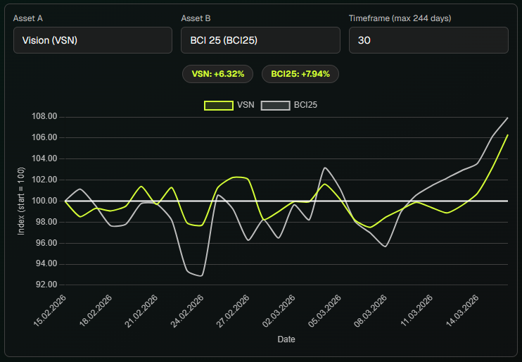 Start of an uptrend for <a href="/vsntoken/">Vision</a>?