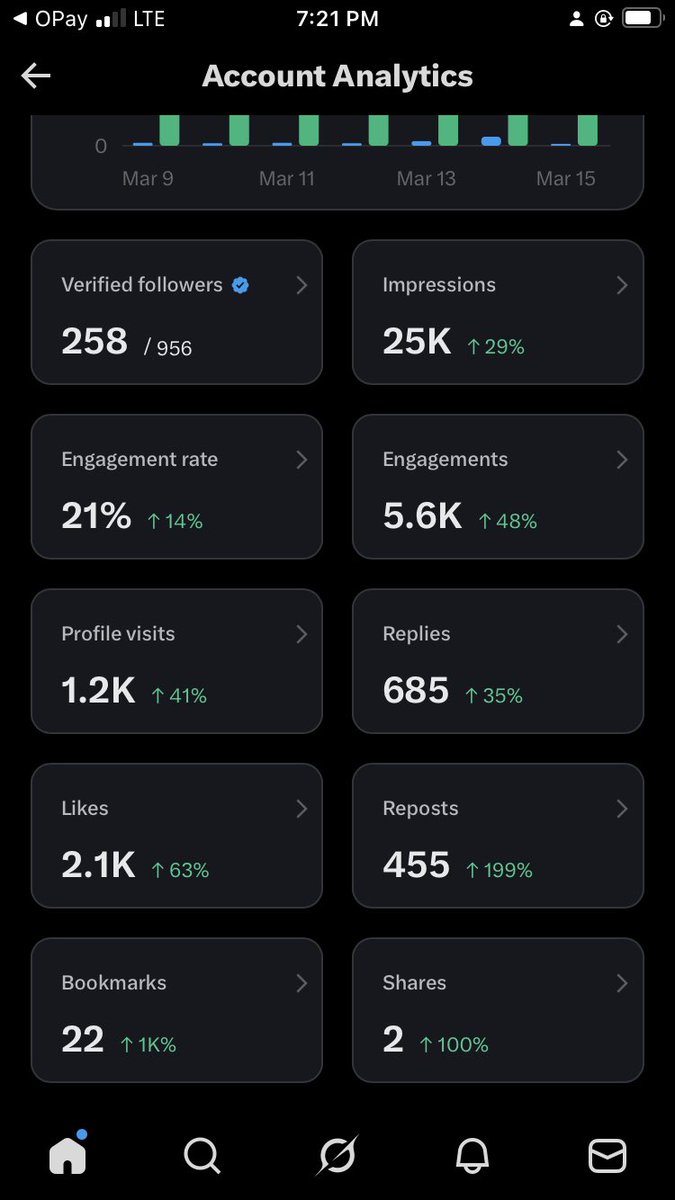 I still need more verified accounts. Let’s go—verified and unverified. Once you follow me, I follow back instantly. You engage me, I engage you back.