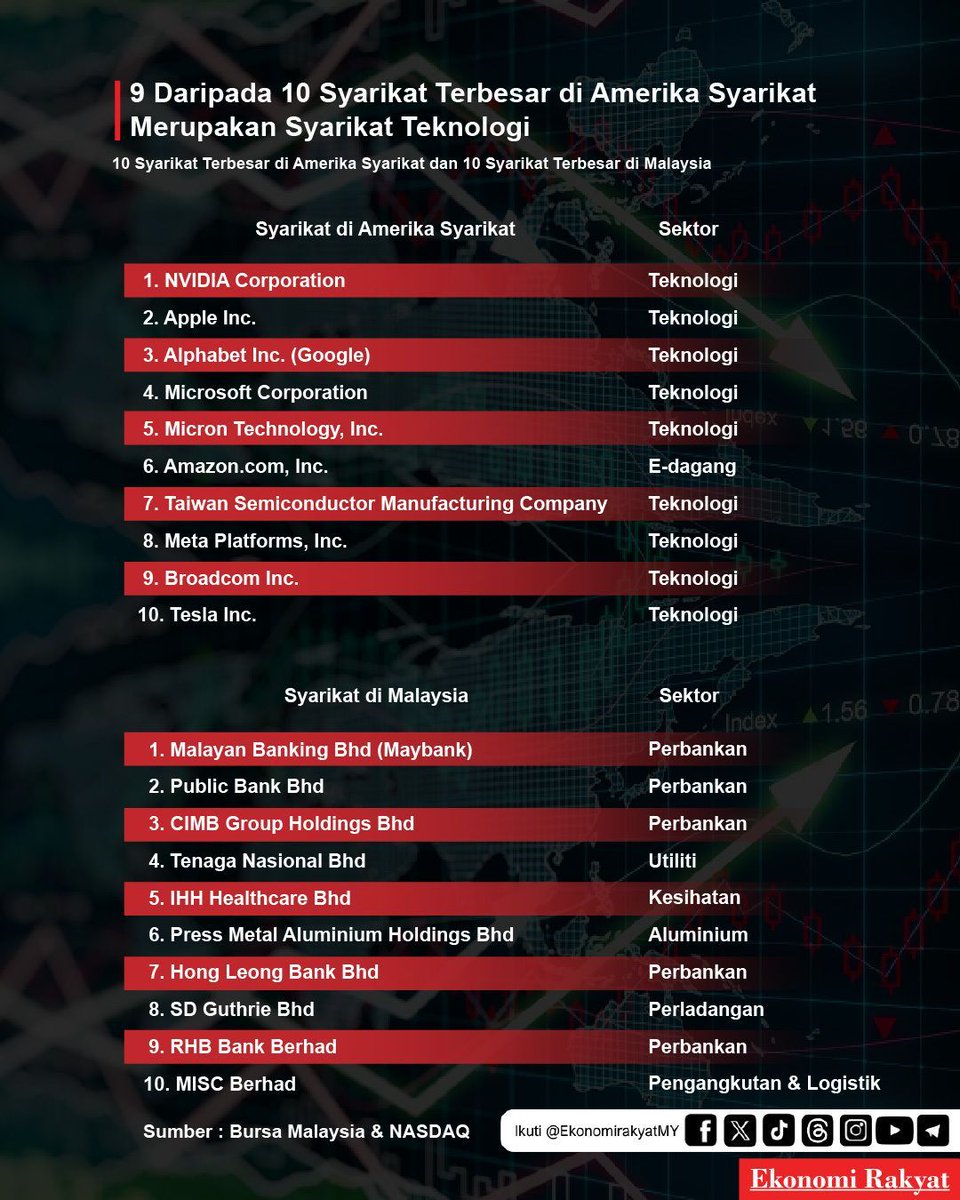 EkonomiRakyatMY's tweet photo. 9 Daripada 10 Syarikat Terbesar Di Amerika Syarikat Adalah Syarikat Teknologi
 
Syarikat teknologi seperti Nvidia, Apple dan Alphabet (Google) mendominasi carta teratas sebagai syarikat terbesar di negara itu. 
 
Berbeza dengan Malaysia, lima syarikat perbankan berada dalam senarai 10 syarikat paling besar dari sudut modal pasaran. 
 
Perbezaan ini menunjukkan Malaysia masih lagi ketinggalan dari sudut pembangunan teknologi, yang bertunjangkan Sains, Teknologi, Kejuruteraan dan Matematik (STEM). Sebahagian besar syarikat paling bernilai di Malaysia juga mempunyai teras perniagaan yang lebih konvensional, seperti perbankan, tenaga, perladangan dan logistik.
 
Di Amerika Syarikat, kemajuan STEM telah membantu negara itu menghasilkan pelbagai syarikat yang 'disruptive', sekaligus mewujudkan banyak syarikat-syarikat bernilai tinggi.
 
Namun apa yang berlaku di Malaysia bukanlah situasi terpencil. Di Singapura, majoriti syarikat-syarikat paling bernilai di negara itu juga terlibat dalam industri-industri konvensional seperti perbankan, telekomunikasi dan pertanian.