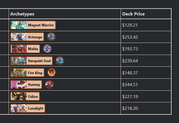 look at these competitive yugioh deck prices with probably half of the pricebeing staples you can reuse in any deck 😍