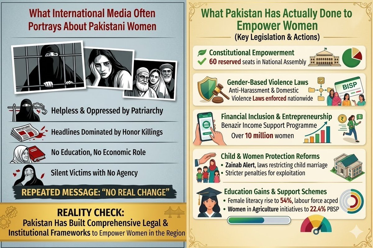 Challenging tales about Pakistani women often capture global attention, but progress is happening. 60 seats in Parliament are reserved for women, provinces have DV laws &amp; GBV courts, 10M+ women get BISP aid. Change is slow, but happening. #WomenEducation #Pakistan #Development