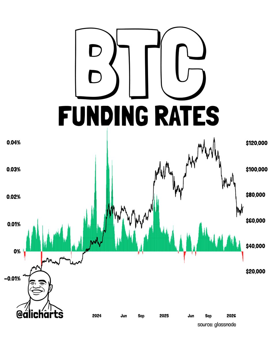 Bitcoin $BTC funding rates have flipped negative! This is a signal that has preceded every major relief rally of the last 3 years.

Market sentiment is currently at a "peak fear" reset. History shows that when the crowd pays to short, the local bottom is usually in. We’ve seen