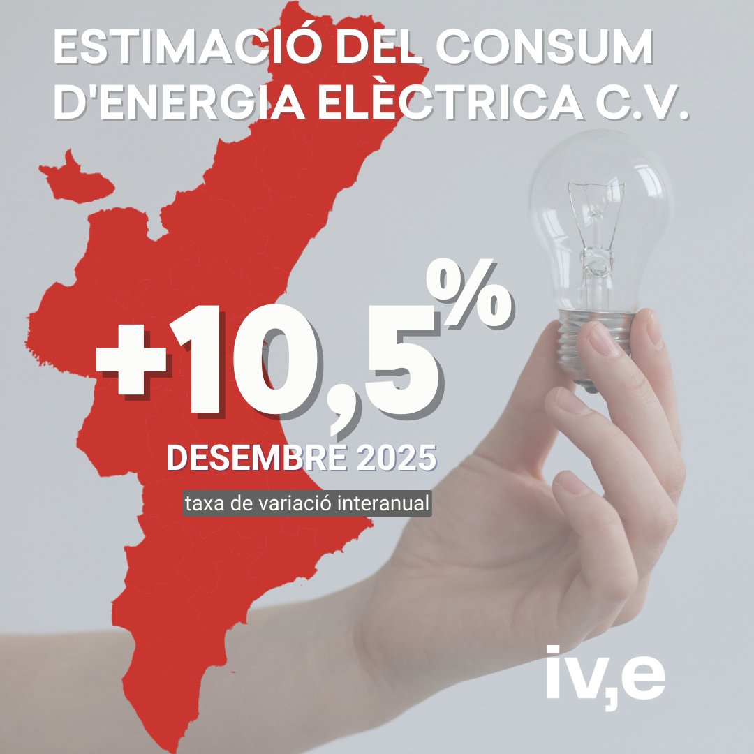 📢L'estimació del consum d'𝙚𝙣𝙚𝙧𝙜𝙞𝙖 𝙚𝙡𝙚̀𝙘𝙩𝙧𝙞𝙘𝙖 Comunitat Valenciana🏖️ en desembre de 2️⃣0️⃣2️⃣5️⃣ experimenta un ⬆️del 𝟭𝟬,𝟱% respecte la xifra del mateix mes de 2024.
➕ℹ️🔗 breu.gva.es/b/12B-e
#ivestadística #estadística
