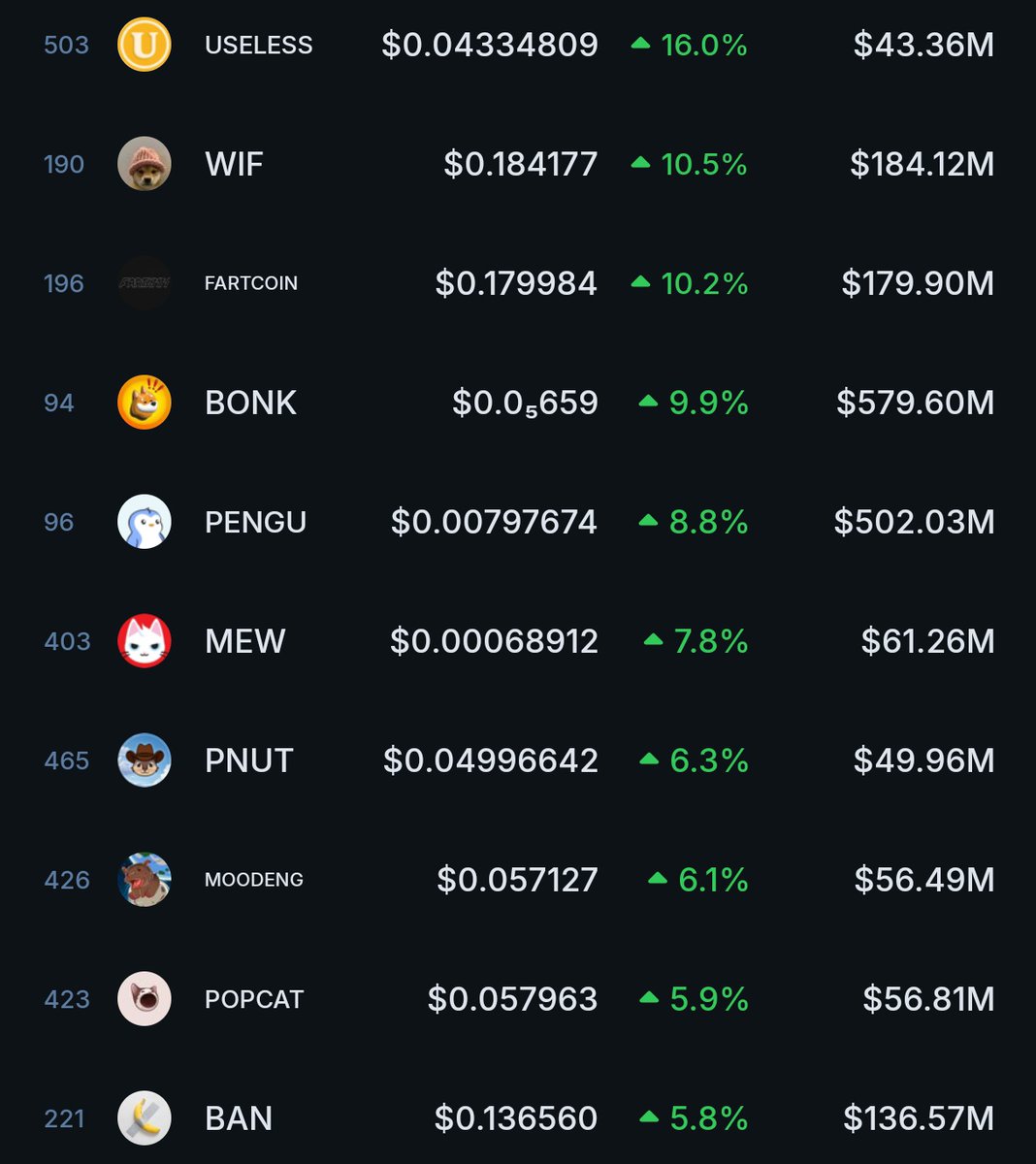 🚨 $USELESS (<a href="/theuselesscoin/">useless coin</a>) records the strongest 24H rebound among the top 20 Solana memecoins.