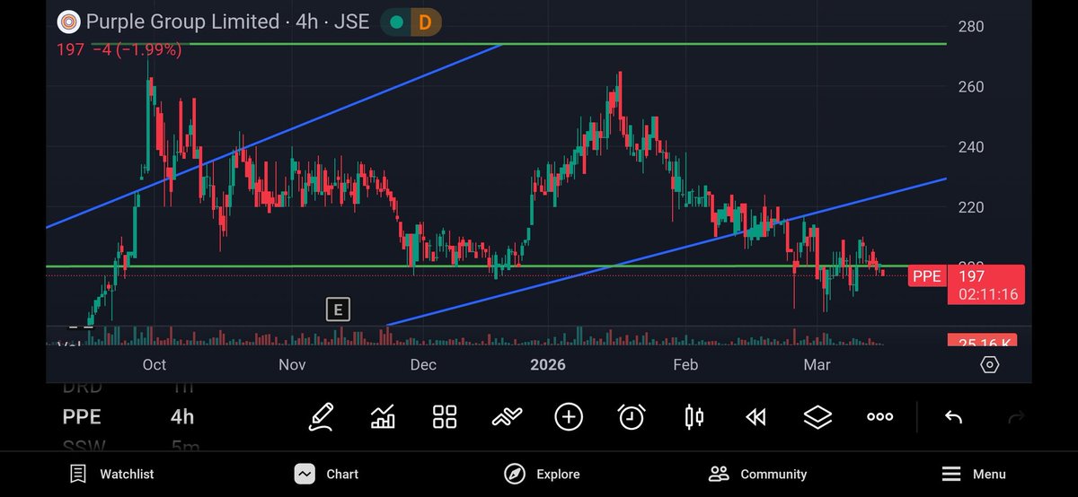 MMdinginya28474's tweet image. #PPE Purple Group Limited is a definite buy for me at this moment. 📍✅️