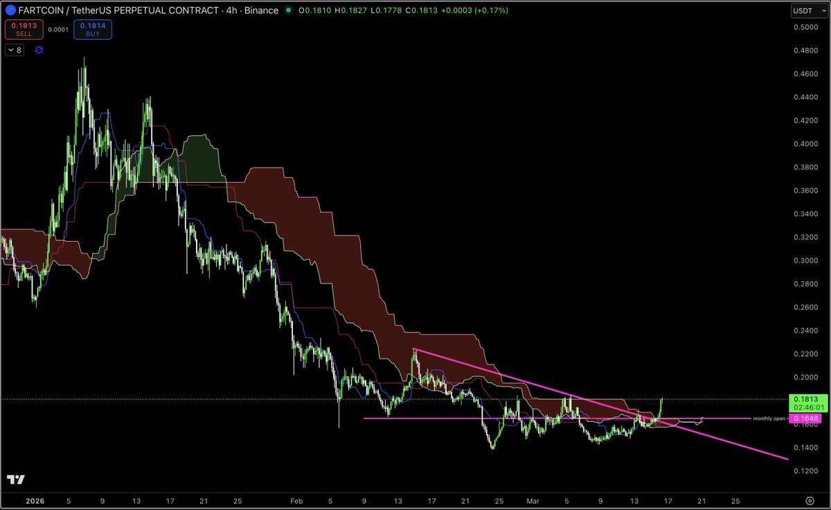 fartcoin back above the 4H cloud for first time in 60 days