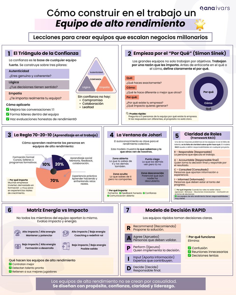Construye un equipo de alto rendimiento siguiendo estos 7 métodos 👇