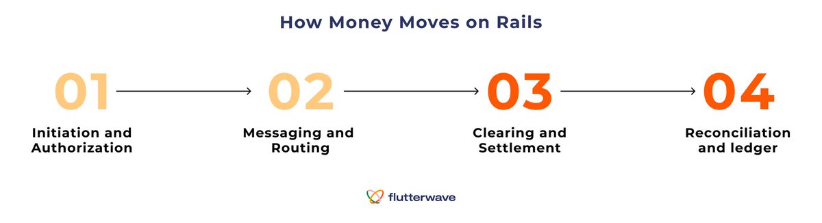 Flutterwave Engineering tweet media