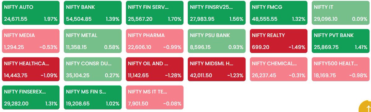 ETMarkets's tweet image. No Monday Blues!

#Sensex rebounds 1,600 pts from day’s low, #Nifty tops 23,400; banks, #FMCG, #auto lead gains
#ETMarkets 

Catch the LIVE updates here 
economictimes.indiatimes.com/markets/stocks…
