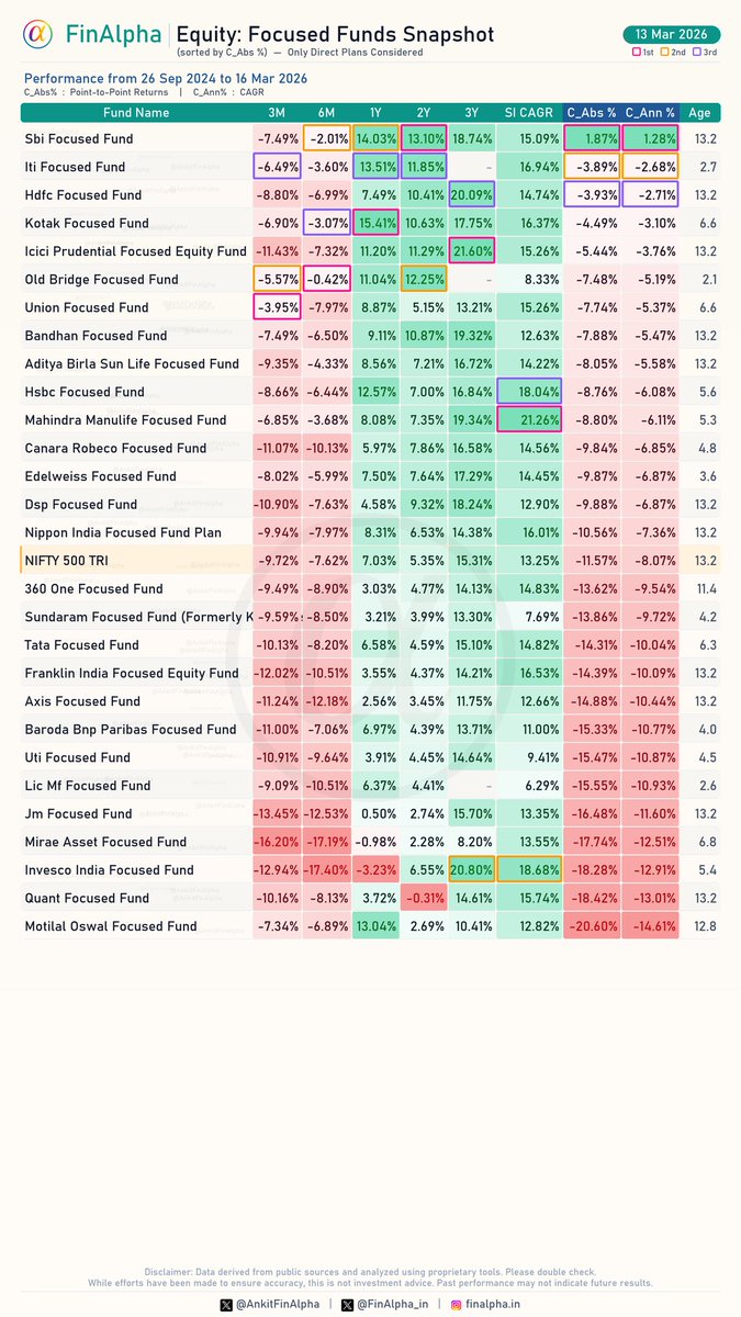 AnkitFinAlpha's tweet image. How 📊 Equity: #Focused Funds are doing in this recent downtrend ?

🔹I analysed Focused funds based on custom dates between 26-Sep 2024 till today.
🔹26-Sep 2024 marks the Top of Nifty500.

(Sorted by Absolute returns in the above period)

Top 5 most resilient as compared to its