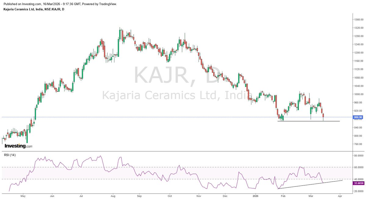 CNX500's tweet image. #KAJARIACER 
Kajaria Ceramics
CMP : 889
Bullish Divergence. Better above 920.

#PDYOR 
#Nifty50, #Nifty, #NiftyBank, #BankNifty, 
#CNX500 ❤️ #CNX500Picks