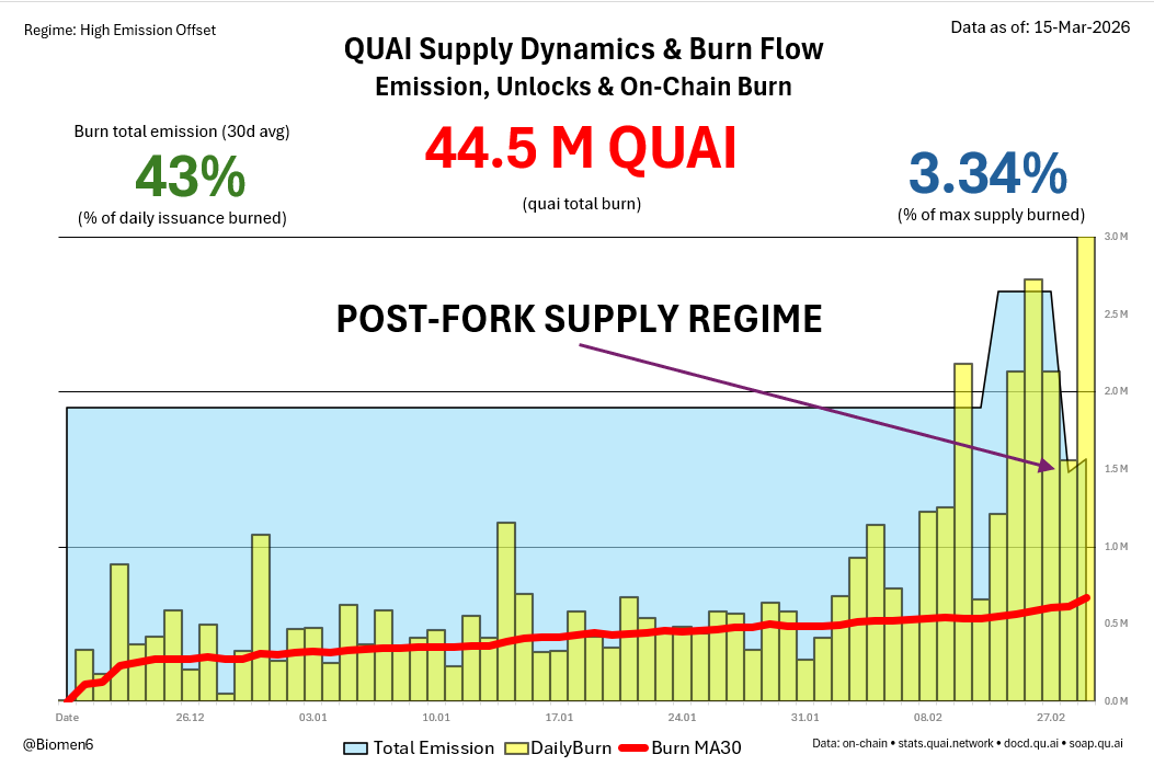 QUAI Weekly Analytics | Ep. 5 🛡️📊(Mar 09 – Mar 15):

🔥 Total Burn: 44.5M $QUAI (3.34% of Max Supply)
📈 Avg:  43% Burn Ratio (MA30)
💻 Dev: PR #2755 &amp; #2762 | Gas Metering Refinement
🌐 Network: Hashrate Stability &amp; Miner Incentive Alignment

Verdict: THE SINK IS SCALING. 📉👇