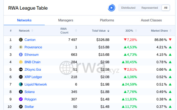 PavelYuRichRWA's tweet photo. 6/8 Why? Ethereum is mature, trusted, compliant. Solana wins on speed & fees - that's why retail holders grow faster (+8.42% 30d). But for big tokenization (Treasuries, credit) - Ethereum. Solana excels in retail, not "center of everything". https://t.co/WeT0T0xlK3 shows truth: Canton $326B (86.86%), Provenance $15.58B, Ethereum $15.58B, Solana only 8th with $1.68B.