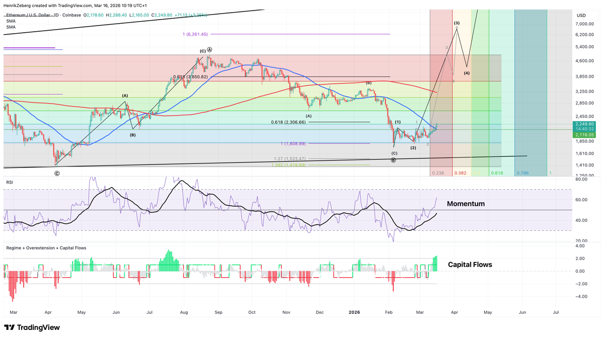 #ETH 

This move is just getting started!

The Altseason will continue. Crypto will hit ATHs.

Patience!