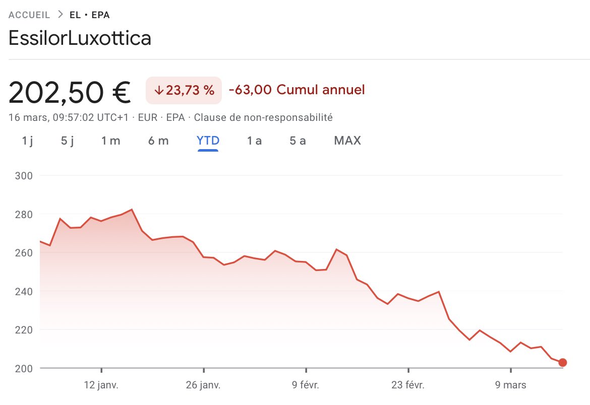 chicken_finance's tweet photo. Essilor Luxottica a bien chuté depuis ses plus hauts ! Le PER reste toujours à environ 40x, méfiance donc, mais je surveille cette valeur de près avec de bons fondamentaux ! ✅ https://t.co/ZzKs7T2z7Z