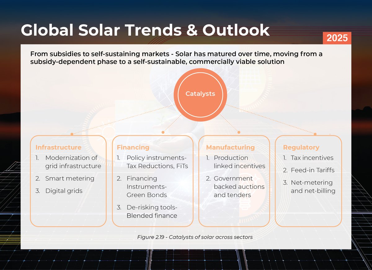 isolaralliance's tweet photo. Solar markets are evolving. 

What began with subsidies and feed-in tariffs is now shifting toward competitive auctions, market-based pricing and investment-grade frameworks. 

Countries like India illustrate this transformation. In FY2024 alone, the country auctioned 59 GW of clean energy, nearly matching the total capacity awarded in the previous four years combined. 

In Global Solar Trends and Outlook 2025, the International Solar Alliance highlights that the next phase of solar growth depends on stable procurement frameworks, risk-mitigation mechanisms and access to long-term capital. 

Explore the report to explore how solar markets are moving from subsidy-driven expansion to self-sustaining growth 👇
https://t.co/6W9tQMIbqg 

@Ashish_Khanna  | @AJ_WorldBank | @saarthak26 | @SubbuPulipaka | @Somkele 

#SolarMarkets #EnergyTransition #CleanEnergyFinance #RenewableEnergy #ISA