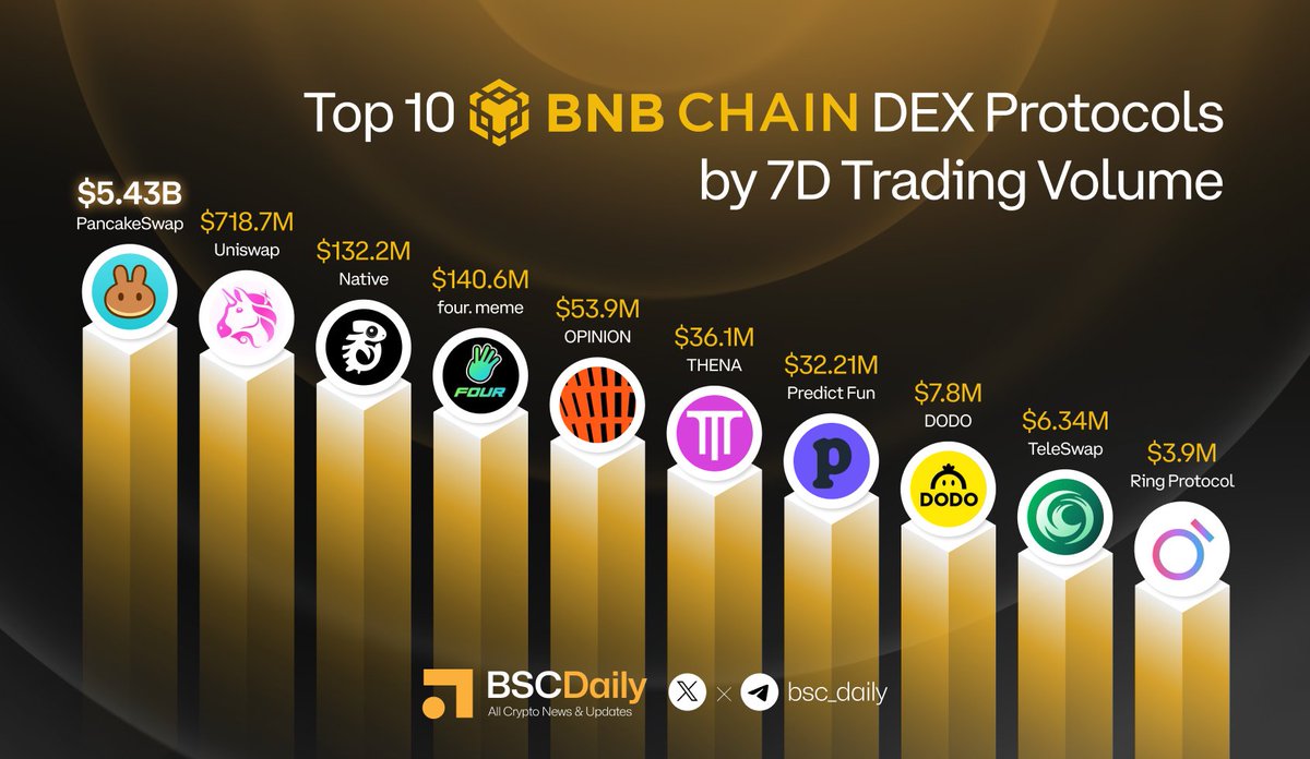 bsc_daily's tweet photo. Top 10 @BNBCHAIN DEX Protocols by 7D Trading Volume 

▫️@PancakeSwap | $5.43B
▫️@Uniswap |  $718.7M
▫️@native_fi | $132.2M
▫️@fourdotmemezh  | $140.6M
▫️@opinionlabsxyz | $53.9M
▫️@ThenaFi | $36.1M
▫️@predictdotfun | $32.21M
▫️@BreederDodo| $7.8M
▫️@Tele_Swap | $6.34M
▫️@ProtocolRing | $3.9M