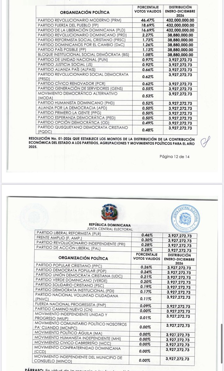 33 partidos y movimientos con menos del 1% en las elecciones del 2024 se reparten RD$129,599,976 al año del dinero de todos.  

Cada uno recibe RD$3,927,272.

¿Democracia o despilfarro?