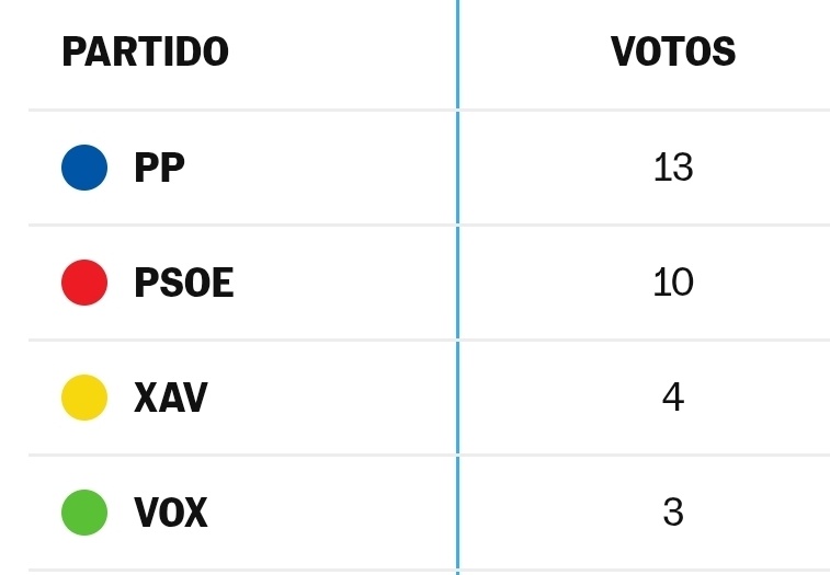 Resultados de las elecciones a las Cortes de Castilla y León en Gallegos de Sobrinos (2026)
#Curiosidades #Ávila #EleccionesCastillayLeón