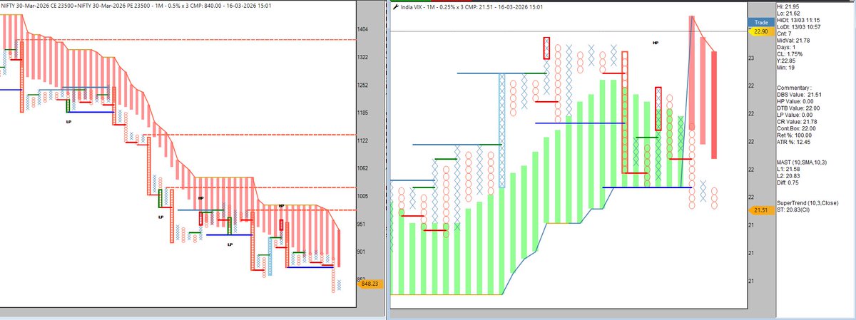 sarangshah03's tweet image. Nifty 30th March 23500 Straddle Sell Triggered.   
Vix is also favorable.   
Can be traded with MAST L2  strict stoploss on straddle chart.
Premium Sold: 850
#definedge #ahmedabadnest