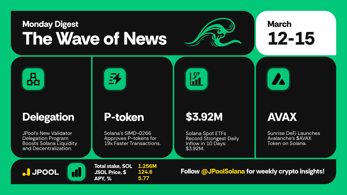 JPoolSolana's tweet photo. 📢 Solana Digest (March 12 – March 15) 

1/🔹 JPool Launches Innovative Validator Delegation Program on Solana.
💬 @JPoolSolana  proudly unveils its new Validator Delegation Program, allocating stake to support ecosystem builders (30%), direct staking growth (45%), and top-performing validators (15%). With robust protections including $SOL bonds and guaranteed target APY, the initiative drives decentralization, reliability, and consistent yields for delegators while scaling dynamically with TVL.

#SolanaDigest #Staking #JPool #JSOL