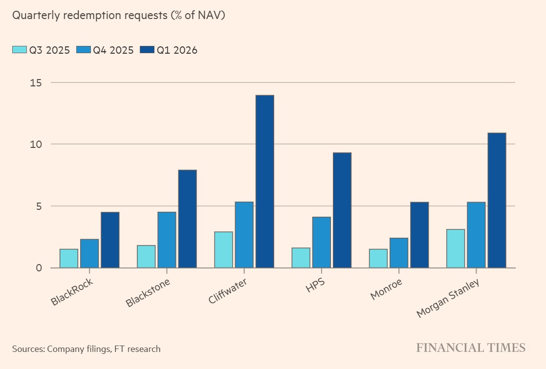 elerianm's tweet image. The private credit market in advanced economies continues to attract media attention, including this chart from the latest Financial Times article.
#economy #markets #privatecredit @FT