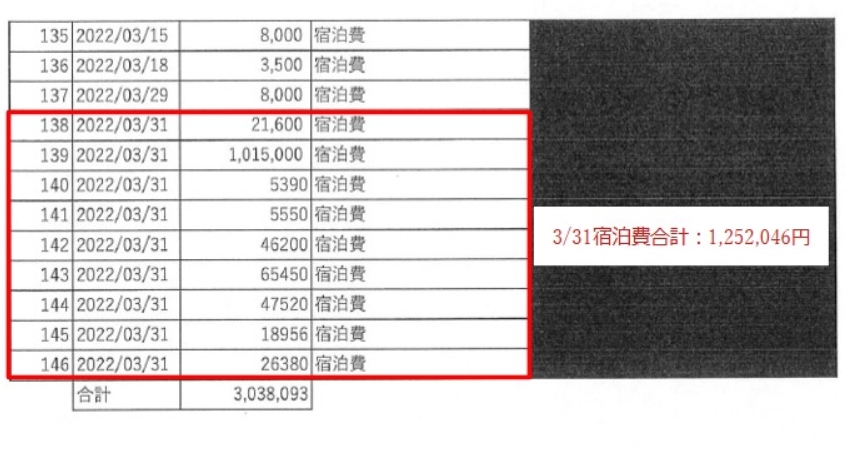 himasoraakane's tweet photo. また、Colaboが東京都に提出した資料では3/31だけで

宿泊費で合計125万円もの費用が計上されています
（これは公金事業で、説明もないのは本当に異常です)

これの詳細は全く明らかにされません
普通に考えてColaboの活動でこんな宿泊費が1日で発生するとは思えません
裁判で今その説明を求めています https://t.co/P2txxJmKVA