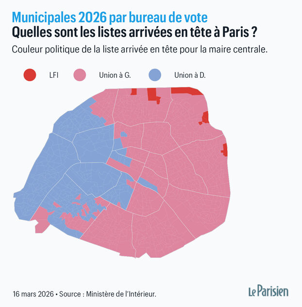 Hop, des cartes pour visualiser les résultats du premier tour des #municipales2026 à Paris ! ⤵️ <a href="/le_Parisien/">Le Parisien</a>

Avec toujours cette première carte impressionnante d'une ville coupée en 2, la droite en tête dans l'ouest et la gauche en tête dans l'est.

1/9

leparisien.fr/elections/muni…