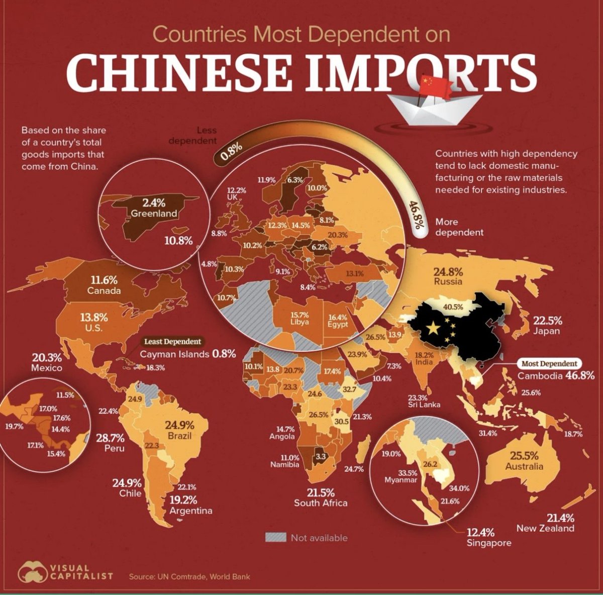 jackprandelli's tweet photo. 🌏 Many economies rely heavily on Chinese goods across manufacturing, electronics, and industrial supply chains.

• 🇰🇭 Cambodia: 46.8% of imports from China
• 🇲🇲 Myanmar: ~33%
• 🇦🇺 Australia: ~25.5%
• 🇧🇷 Brazil: ~24.9%
• 🇯🇵 Japan: ~22.5%
• 🇿🇦 South Africa: ~21.5%

Large economies are less exposed but still significant:

• 🇺🇸 United States: ~13.8%
• 🇪🇺 Europe (many countries): ~8–15%

#China sits at the center of global manufacturing. Many countries depend on Chinese imports for critical industrial and consumer supply chains.