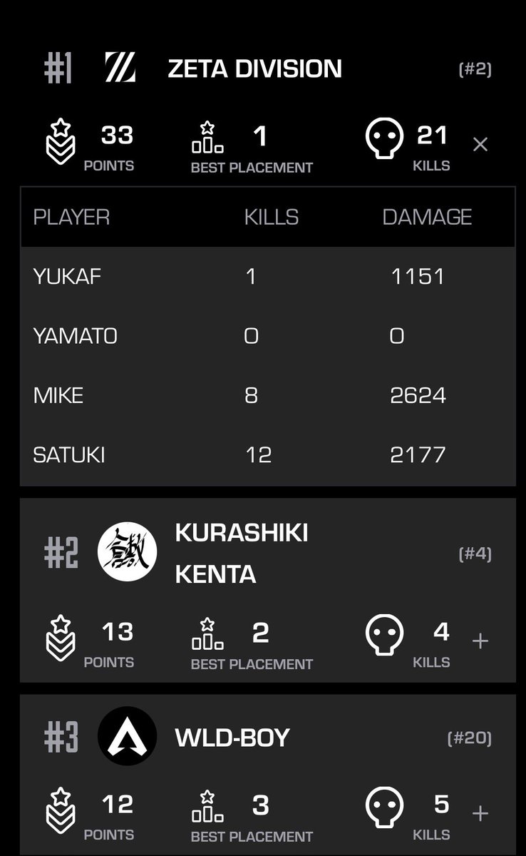 ZETAcutout's tweet image. OPEN #3FINALS 開幕！match1で脅威の21キル！33ポイント1位です！