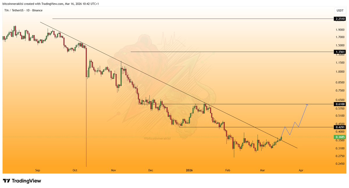 Bitcoinmeraklsi's tweet image. #TIA

Dostlar $TIA, Eylül ayından gelen düşüş trendini kırdı ve şu an trend üzerinde fiyatlanıyor.

📌 #BTC 74K direncini aşabilirse, TIA grafikte işaretlediğim üst seviyeleri hedefleyebilir.

Yakın takibinizde olsun.